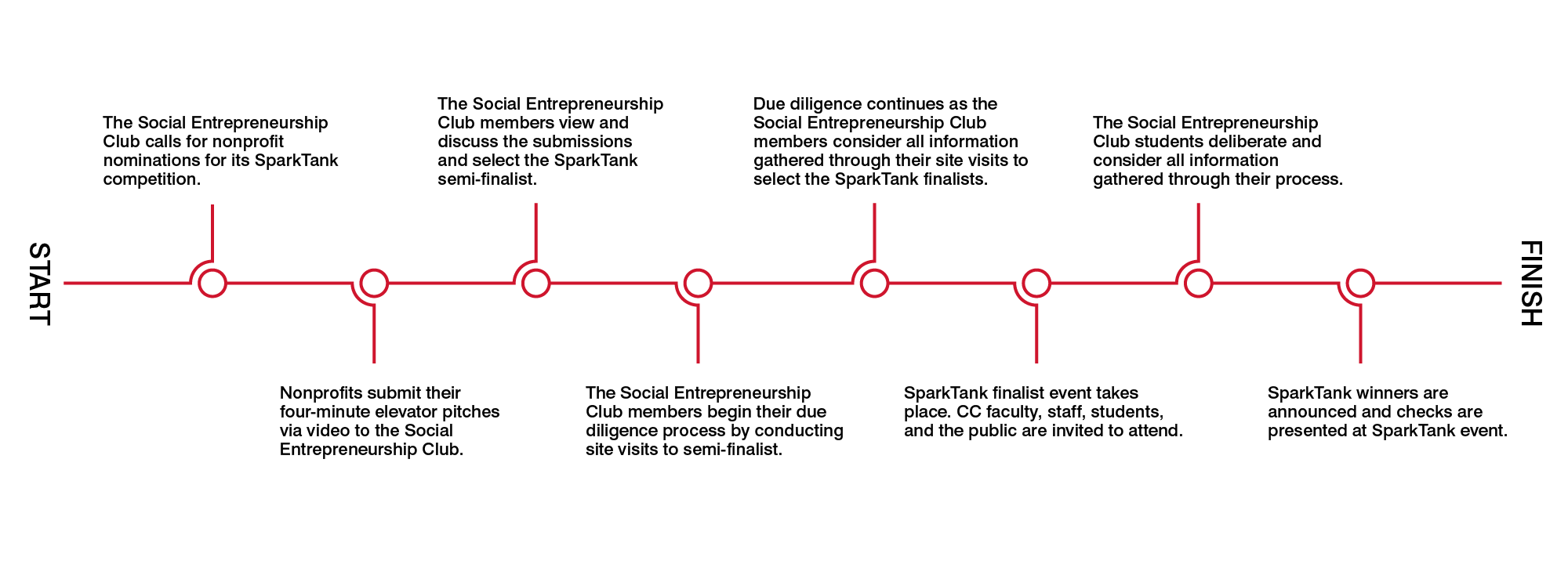 Timeline showing the SparkTank competition process from nominations to winners announced, led by the Social Entrepreneurship Club.